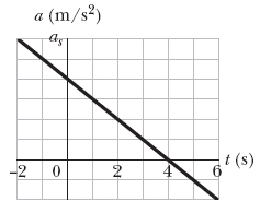 a (m/s2)
t (s)
6
2
-2
0
