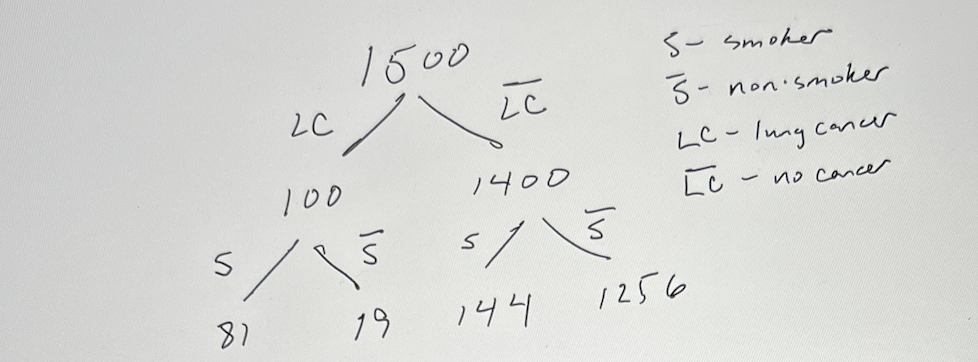 1500
LC
5- Smoker
2C
3- non smoher
LC- luny caner
100
1400
no cance
1.
19
144
1256
