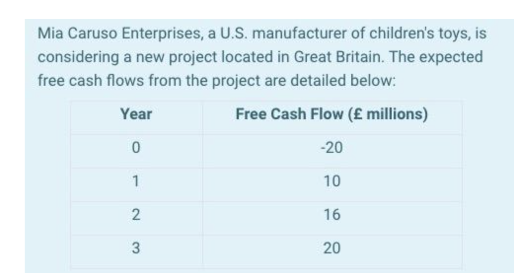 Mia Caruso Enterprises, a U.S. manufacturer of children's toys, is
considering a new project located in Great Britain. The expected
free cash flows from the project are detailed below:
Year
Free Cash Flow (£ millions)
-20
1
10
16
3
20
