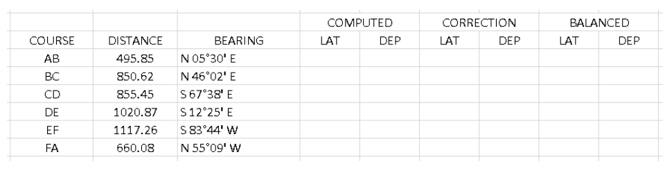 COMPUTED
CORRECTION
BALANCED
COURSE
DISTANCE
BEARING
LAT
DEP
LAT
DEP
LAT
DEP
N 05°30' E
N 46°02' E
S 67°38' E
AB
495.85
BC
850.62
CD
855.45
DE
1020.87
S12°25' E
S 83°44' W
N 55°09' W
EF
1117.26
FA
660.08
