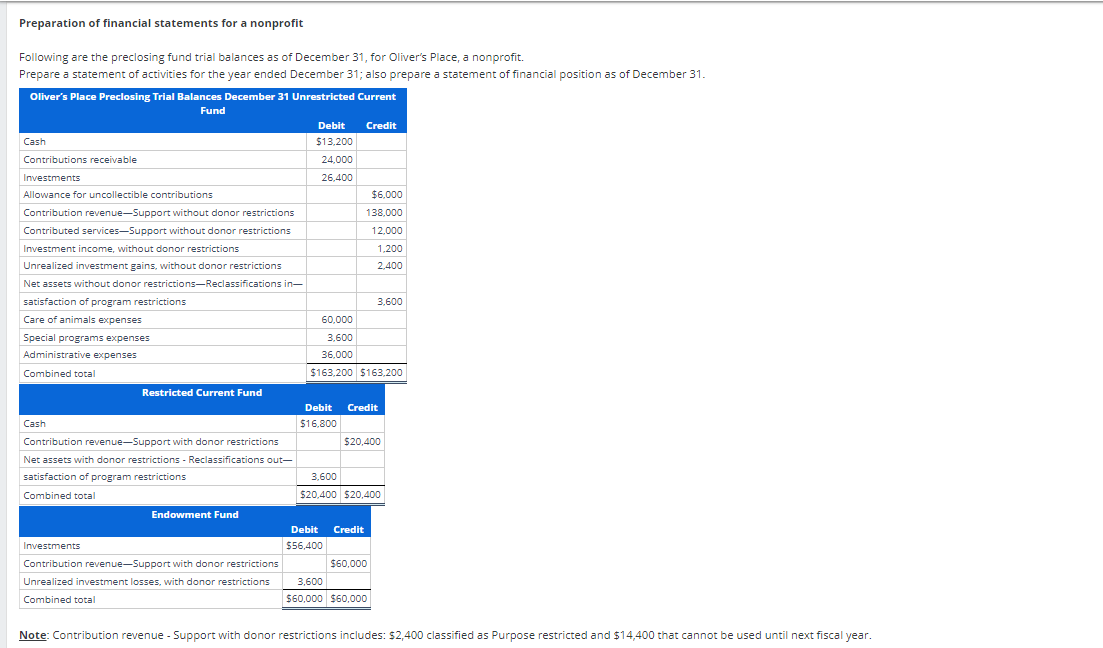 Preparation of financial statements for a nonprofit
Following are the preclosing fund trial balances as of December 31, for Oliver's Place, a nonprofit.
Prepare a statement of activities for the year ended December 31; also prepare a statement of financial position as of December 31.
Oliver's Place Preclosing Trial Balances December 31 Unrestricted Current
Cash
Fund
Contributions receivable
Investments
Allowance for uncollectible contributions
Contribution revenue-Support without donor restrictions
Contributed services-Support without donor restrictions
Investment income, without donor restrictions
Unrealized investment gains, without donor restrictions
Net assets without donor restrictions-Reclassifications in-
satisfaction of program restrictions
Care of animals expenses
Special programs expenses
Administrative expenses
Combined total
Debit
$13,200
Credit
24,000
26,400
$6,000
138,000
12,000
1,200
2,400
3,600
60,000
3,600
36,000
$163,200 $163,200
Cash
Restricted Current Fund
Debit Credit
$16,800
$20,400
Contribution revenue-Support with donor restrictions
Net assets with donor restrictions - Reclassifications out-
satisfaction of program restrictions
Combined total
3,600
$20,400 $20,400
Investments
Endowment Fund
Debit Credit
$56,400
$60,000
3,600
$60,000 $60,000
Contribution revenue-Support with donor restrictions
Unrealized investment losses, with donor restrictions
Combined total
Note: Contribution revenue - Support with donor restrictions includes: $2,400 classified as Purpose restricted and $14,400 that cannot be used until next fiscal year.