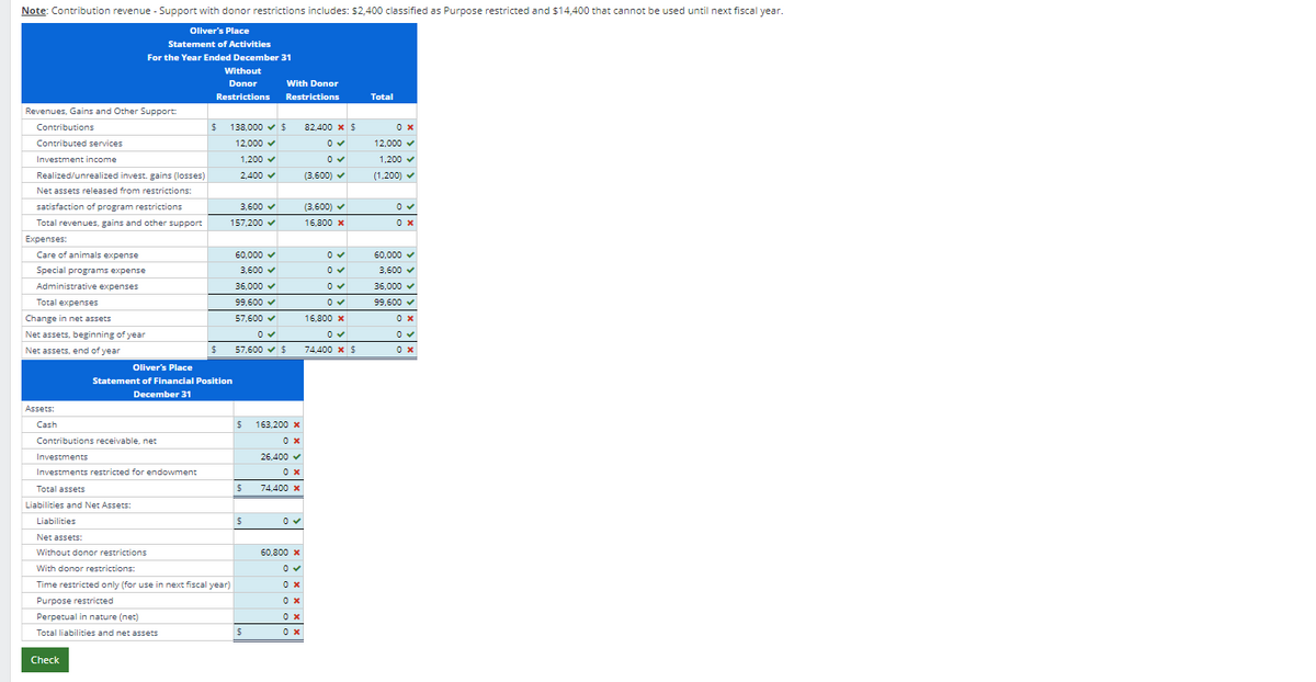 Note: Contribution revenue - Support with donor restrictions includes: $2,400 classified as Purpose restricted and $14,400 that cannot be used until next fiscal year.
Oliver's Place
Statement of Activities
For the Year Ended December 31
Without
Donor
Restrictions
Revenues. Gains and Other Support:
Contributions
Contributed services
Investment income
Realized/unrealized invest. gains (losses)
Net assets released from restrictions:
satisfaction of program restrictions
Total revenues, gains and other support
Expenses:
Care of animals expense
Special programs expense
Administrative expenses
Total expenses
Change in net assets
$ 138,000 $
With Donor
Restrictions
Total
82,400 x $
0 x
12,000✓
1,200
0✓
12,000 ✔
2,400 ✔
○ ✓
(3,600) ▼
1,200 ✔
(1,200)
3,600 ✔
(3.600) ▼
157,200
16,800 x
0 x
60,000 ✔
60,000 ✔
3,600 ✔
3,600 ✔
36,000 ▼
99,600 ✔
57,600 ▼
0✓
0✓
16,800 x
36,000 ▼
99,600 ✔
0 x
0✓
0✓
$
57,600 $
74,400 x $
0 x
Oliver's Place
Net assets, beginning of year
Net assets, end of year
Statement of Financial Position
December 31
Assets:
Cash
$
163,200 x
Contributions receivable, net
0х
Investments
26,400 ✔
Investments restricted for endowment
0 x
Total assets
$
74,400 x
Liabilities and Net Assets:
Liabilities
$
Net assets:
Without donor restrictions
60,800 x
With donor restrictions:
Time restricted only (for use in next fiscal year)
Purpose restricted
0✓
0 х
0 х
Perpetual in nature (net)
0 x
Total liabilities and net assets
$
Check