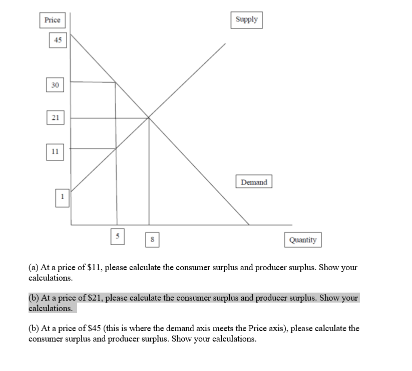 Price
Supply
45
30
221
11
5
8
Demand
Quantity
(a) At a price of $11, please calculate the consumer surplus and producer surplus. Show your
calculations.
(b) At a price of $21, please calculate the consumer surplus and producer surplus. Show your
calculations.
(b) At a price of $45 (this is where the demand axis meets the Price axis), please calculate the
consumer surplus and producer surplus. Show your calculations.