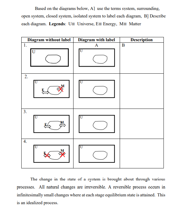 Based on the diagrams below, A] use the terms system, surrounding,
open system, closed system, isolated system to label each diagram, B] Describe
each diagram. Legends: U= Universe, E= Energy, M= Matter
Diagram without label
1.
Diagram with label
Description
A
B
U
3.
4.
The change in the state of a system is brought about through various
processes. All natural changes are irreversible. A reversible process occurs in
infinitesimally small changes where at each stage equilibrium state is attained. This
is an idealized process.
2.
