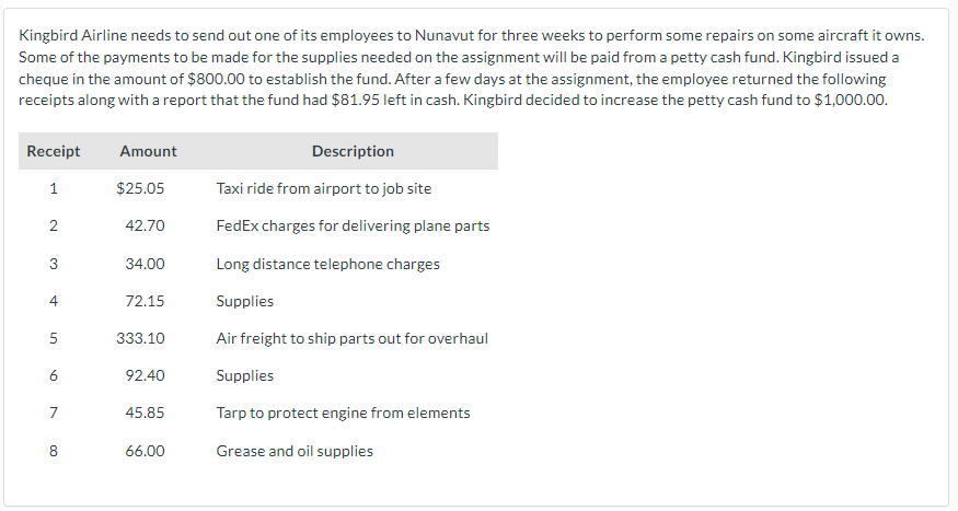 Kingbird Airline needs to send out one of its employees to Nunavut for three weeks to perform some repairs on some aircraft it owns.
Some of the payments to be made for the supplies needed on the assignment will be paid from a petty cash fund. Kingbird issued a
cheque in the amount of $800.00 to establish the fund. After a few days at the assignment, the employee returned the following
receipts along with a report that the fund had $81.95 left in cash. Kingbird decided to increase the petty cash fund to $1,000.00.
Receipt
1
2
3
4
5
6
7
8
Amount
$25.05
42.70
34.00
72.15
333.10
92.40
45.85
66.00
Description
Taxi ride from airport to job site
FedEx charges for delivering plane parts
Long distance telephone charges
Supplies
Air freight to ship parts out for overhaul
Supplies
Tarp to protect engine from elements
Grease and oil supplies