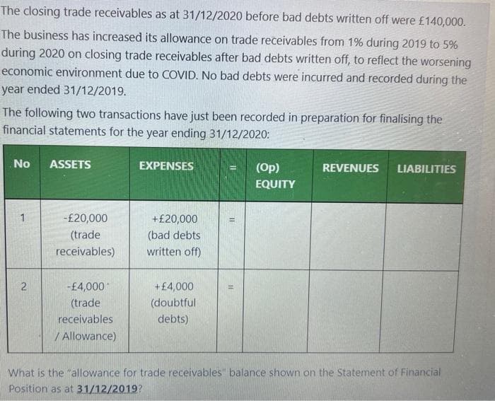 The closing trade receivables as at 31/12/2020 before bad debts written off were £140,000.
The business has increased its allowance on trade receivables from 1% during 2019 to 5%
during 2020 on closing trade receivables after bad debts written off, to reflect the worsening
economic environment due to COVID. No bad debts were incurred and recorded during the
year ended 31/12/2019.
The following two transactions have just been recorded in preparation for finalising the
financial statements for the year ending 31/12/2020:
No
2
ASSETS
-£20,000
(trade
receivables)
-£4,000
(trade
receivables
/ Allowance)
EXPENSES
+ £20,000
(bad debts
written off)
+£4,000
(doubtful
debts)
11
(Op)
EQUITY
REVENUES LIABILITIES
What is the "allowance for trade receivables" balance shown on the Statement of Financial
Position as at 31/12/2019?