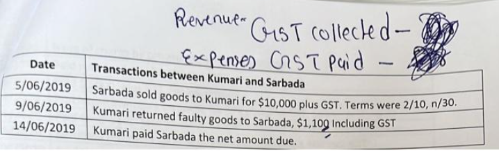 Revenue- GST collected -
Expenses OST Paid
Date
Transactions between Kumari and Sarbada
5/06/2019
Sarbada sold goods to Kumari for $10,000 plus GST. Terms were 2/10, n/30.
9/06/2019 Kumari returned faulty goods to Sarbada, $1,100 Including GST
14/06/2019 Kumari paid Sarbada the net amount due.
L