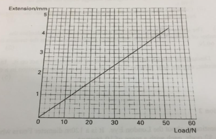 Extension/mm
3
10
20
30
40
50
60
Load/N
2.
