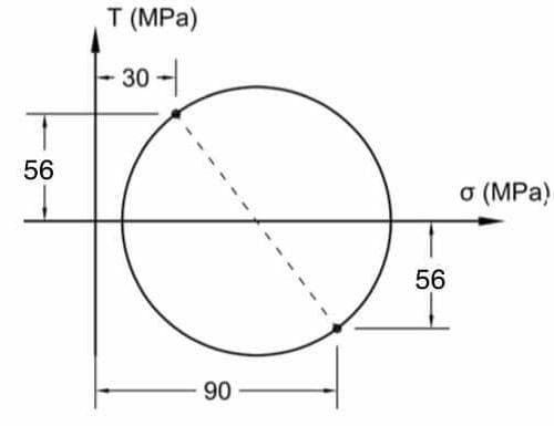 Τ (MPl)
30-
56
σ ( MPa)
56
90
