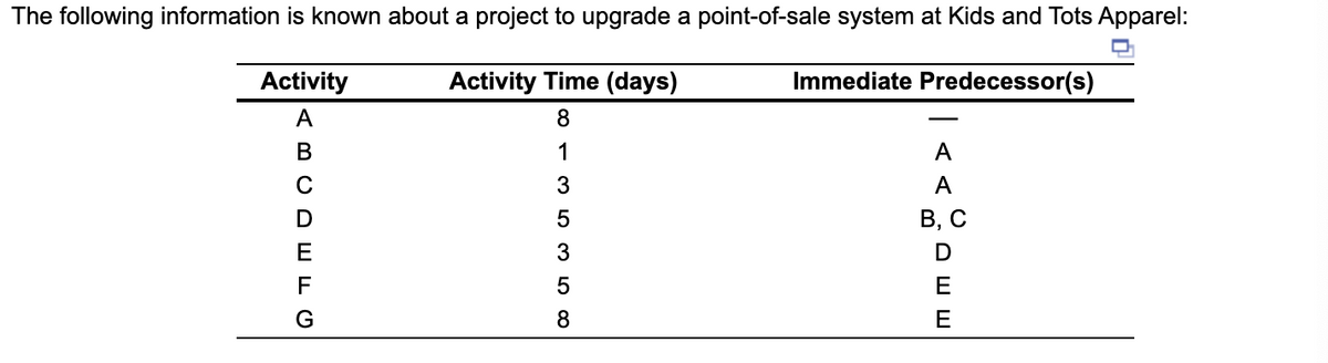 The following information is known about a project to upgrade a point-of-sale system at Kids and Tots Apparel:
Activity
Activity Time (days)
Immediate Predecessor(s)
A
В
1
A
3
A
В, С
E
3
5
E
G
8
E
