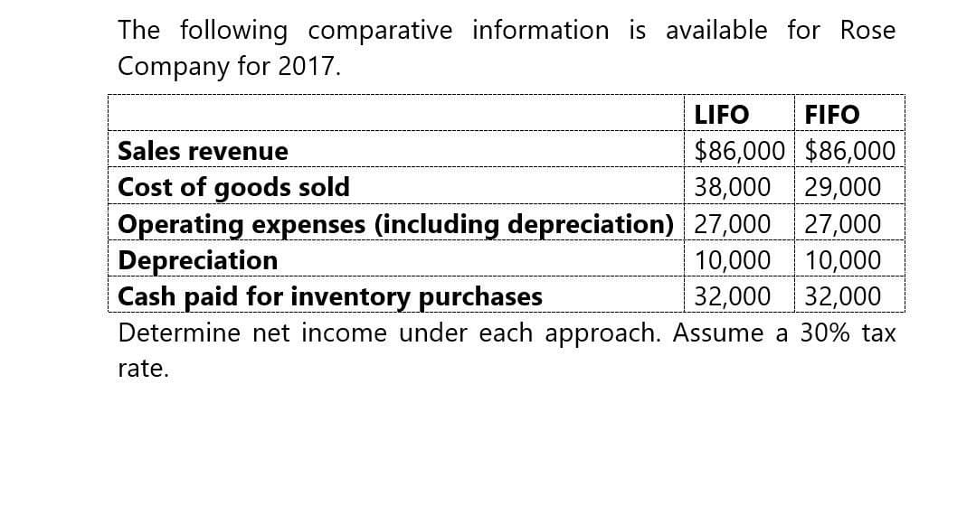 The following comparative information is available for Rose
Company for 2017.
Sales revenue
Cost of goods sold
LIFO
FIFO
$86,000 $86,000
38,000 29,000
Operating expenses (including depreciation) 27,000 27,000
Depreciation
Cash paid for inventory purchases
10,000
10,000
32,000 32,000
Determine net income under each approach. Assume a 30% tax
rate.