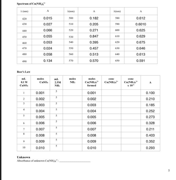 Spectrum of Cu(NH₂),
λ (nm)
420
430
440
450
460
470
480
490
Beer's Law
mL
0.1 M
CuSO
1
2
3
4
5
6
7
8
9
10
0.015
0.027
0.066
0.055
0.053
0.024
0.058
0.134
moles
A
mL.
CuSO4 2.5M
NH₂
5
0.001
0.002
0.003
0.004
0.005
0.006
0.007
0.008
0.009
0.010
5
5
5
5
5
5
5
5
5
Unknown
Absorbance of unknown Cu(NH₂):
λ(nm)
500
510
520
530
540
550
560
570
moles
NH₂
A
0.182
0.205
0.271
0.847
0.395
0.457
0.513
0.570
moles
Cu(NH₂)
formed
0.001
0.002
0.003
0.004
0.005
0.006
0.007
0.008
0.009
0.010
(nm)
580
590
600
610
620
630
640
650
conc
Cu(NH₂)
conc
Cu(NH₂)
x 10¹¹
A
0.612
0.6010
0.625
0.629
0.675
0.646
0.613
0.591
0.100
0.210
0.185
0.252
0.273
0.328
0.211
0.403
0.352
0.293