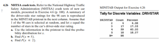 4.26 NHTSA crash tests. Refer to the National Highway Traffic
Safety Administration (NHTSA) crash tests of new car
models, presented in Exercise 4.6 (p. 188). A summary of
the driver-side star ratings for the 98 cars is reproduced
in the MINITAB printout in the next column. Assume that
1 of the 98 cars is selected at random, and let x equal the
number of stars in the car's driver-side star rating.
a. Use the information in the printout to find the proba-
bility distribution for x.
b. Find P(x = 5).
e. Find P(x s 2).
MINITAB Output for Exercise 4.26
:
Tally for Discrete Variables: DRIVSTAR
DRIVSTAR Count Percent
2
4.08
17
17.35
4 59
S 18
98
60.20
18.37
N-
