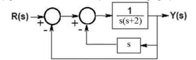 1
R(s)
-Y(s)
s(s+2)
S
