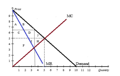 1Price
MC
A
7.
D
H
3
MR
Demand
1 2 3 4 5 67 8 9 10 11 12
Quartity
2.
