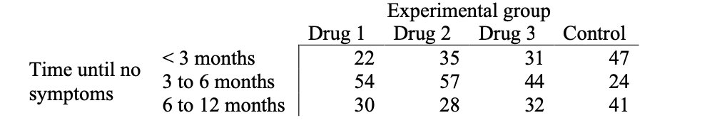 Time until no
symptoms
< 3 months
3 to 6 months
6 to 12 months
Drug 1
22
54
30
Experimental group
Drug 2
Drug 3
35
57
28
31
44
32
Control
47
24
41