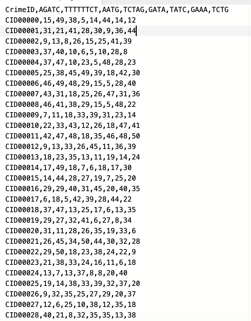 CrimeID, AGATC,TTTTTTCT,AATG, TCTAG,GATA, TATC, GAAA, TCTG
CIDO0000,15,49,38,5,14,44,14,12
CIDO0001,31,21,41,28,30,9,36,44
CIDO0002,9,13,8,26,15,25,41,39
CIDO0003,37,40,10,6,5,10, 28,8
CIDO0004,37,47,10,23,5,48,28,23
CIDO0005,25, 38,45,49,39,18,42,30
CIDO0006,46, 49,48,29,15,5,28,40
CIDO0007,43,31,18,25,26,47,31,36
CIDO0008,46,41,38,29,15,5,48,22
CIDO0009,7,11,18,33,39,31,23,14
CIDO0010,22,33,43,12,26,18,47,41
CIDO0011,42,47,48,18,35,46,48,50
CIDO0012,9,13,33,26,45,11,36,39
CIDO0013,18,23,35,13,11,19,14,24
CIDO0014,17, 49,18,7,6,18,17,30
CIDO0015,14,44,28,27,19,7,25,20
CIDO0016,29, 29,40,31,45,20,40,35
CIDO0017,6,18,5,42,39,28,44,22
CIDO0018,37,47,13,25,17,6,13,35
CIDO0019,29,27,32,41,6,27,8,34
CIDO0020,31, 11,28,26,35,19,33,6
CIDO0021,26,45,34,50,44,30,32,28
CIDO0022,29,50,18,23,38,24,22,9
CIDO0023,21,38,33,24,16,11,6,18
CIDO0024,13,7,13,37,8,8,20,40
CIDO0025,19,14,38,33,39,32,37,20
CIDO0026,9,32,35,25,27,29,20,37
CIDO0027,12,6,25,10,38,12,35,18
CIDO0028,40,21,8,32,35,35,13,38
