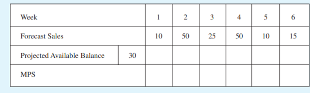 Week
1
3
4
5
Forecast Sales
10
50
25
50
10
15
Projected Available Balance
30
MPS
2.
