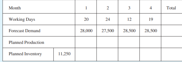 Month
1
2
3
4
Total
Working Days
20
24
12
19
Forecast Demand
28,000
27,500
28,500
28,500
Planned Production
Planned Inventory
11,250
