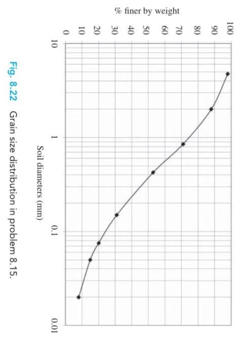 % finer by weight
100
90
80
70
60
50
40
30
20
10
0
10
1
Soil diameters (mm)
0.1
Fig. 8.22 Grain size distribution in problem 8.15.
0.01