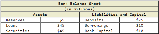 Reserves
Loans
Securities
Assets
Bank Balance Sheet
(in millions)
$5
$45
$45
Liabilities and Capital
$75
$10
$10
Deposits
Borrowings
Bank Capital