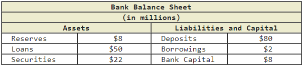 Reserves
Loans
Securities
Assets
Bank Balance Sheet
(in millions)
$8
$50
$22
Liabilities and Capital
$80
$2
$8
Deposits
Borrowings
Bank Capital