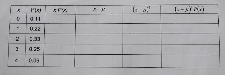 P(x)
x-P(x)
(x-u)
(x-4) P(x)
0.11
1
0.22
0.33
0.25
4
0.09
