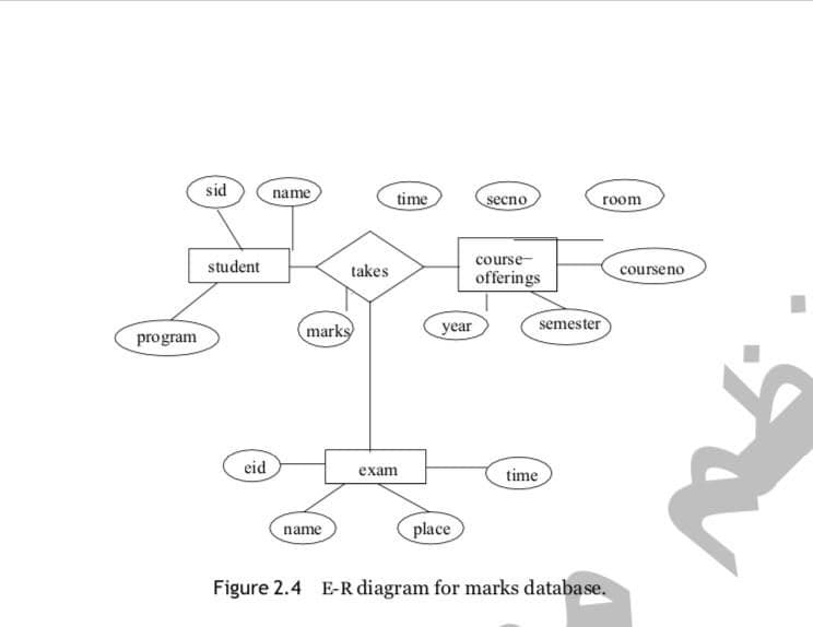 sid
name
time
secno
room
course
student
takes
courseno
offerings
marks
year
semester
program
eid
exam
time
name
place
Figure 2.4 E-R diagram for marks database.
