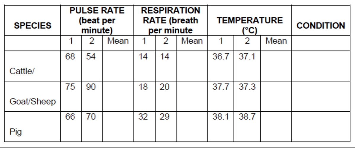 RESPIRATION
RATE (breath
per minute
1
PULSE RATE
(beat per
minute)
2
TEMPERATURE
SPECIES
CONDITION
(°C)
1
2
Mean
Mean
Mean
68 | 54
14
14
36.7 37.1
Cattle/
75 90
18
37.7 | 37.3
Goat/Sheep
66 | 70
32
29
38.1
38.7
Pig
20
