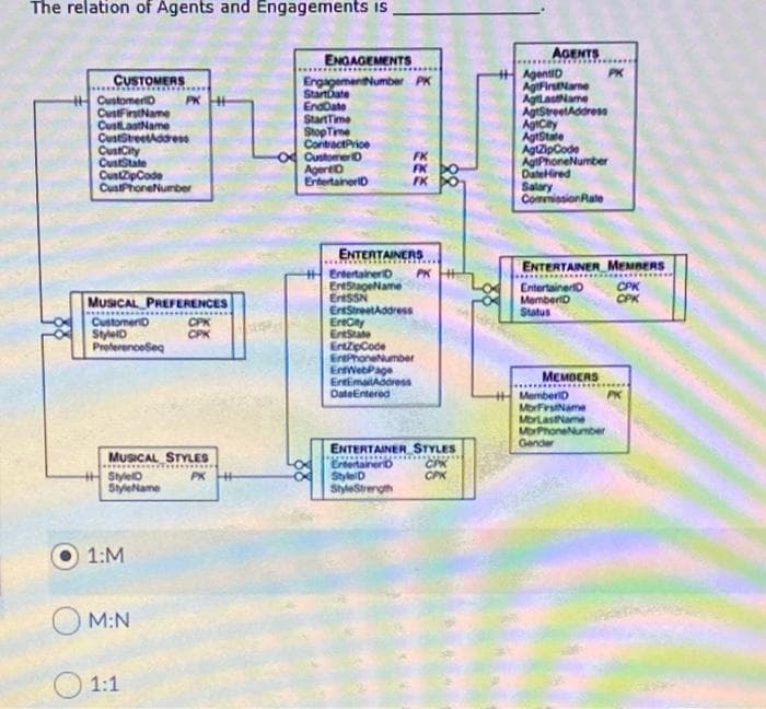 The relation of Agents and Engagements is
AGENTS
ENGAGEMENTS
AgentiD
AgFirsame
Aglasame
AgrStreetAdoress
AgiCy
AgtState
AgtzipCode
AgtPhoneNumber
DateHired
Salary
Commiosion Rate
PK
CUSTOMERS
CustomerD
CustFirstName
CustlastName
CustStreetAddress
CustCity
CustState
CustZipCode
CustPhoreNumber
ErgagementNumber PK
Startbate
EnaDate
StartTime
ShopTime
ContractPrice
CustomerD
AgertD
ErtertaineriD
PK H+
FK
FK DO
FK O
ENTERTAINERS
ENTERTAINER MEMBERS
...
EntertainerD
EntStageName
EntSSN
ErtStreetAddress
ErtCity
ErtSate
EntzpCode
ErtPhoneNumber
EnWebPage
EntEmailAdoress
DateEntered
PK H
Entertainero
MemberiD
Status
CPK
CPK
MUSICAL PREFERENCES
CustomeriD
StyleiD
Proferenceseg
CPK
CPK
MEMBERS
MemberiD
MorFirstName
MorLastName
MorPhoneNumber
Gender
PK
ENTERTAINER STYLES
ErtertainerD
StyleiD
StyleStrengh
MUSICAL STYLES
CPK
CPK
Stylelo
StyleName
PK H
1:M
O M:N
O 1:1
