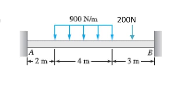 900 N/m
200N
A
- 2
+2m--
3 m
4m
