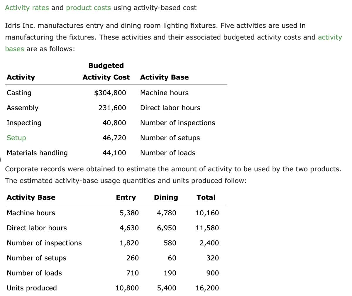 Activity rates and product costs using activity-based cost
Idris Inc. manufactures entry and dining room lighting fixtures. Five activities are used in
manufacturing the fixtures. These activities and their associated budgeted activity costs and activity
bases are as follows:
Activity
Casting
Assembly
Inspecting
Setup
Materials handling
Activity Base
Machine hours
Budgeted
Activity Cost
Direct labor hours
Number of inspections
Number of setups
Number of loads
Units produced
$304,800
231,600
40,800
46,720
44,100
Corporate records were obtained to estimate the amount of activity to be used by the two products.
The estimated activity-base usage quantities and units produced follow:
Total
Entry
Dining
5,380
4,780
4,630 6,950
1,820
580
260
Activity Base
Machine hours
Direct labor hours
Number of inspections
Number of setups
Number of loads
710
10,800
60
190
5,400
10,160
11,580
2,400
320
900
16,200