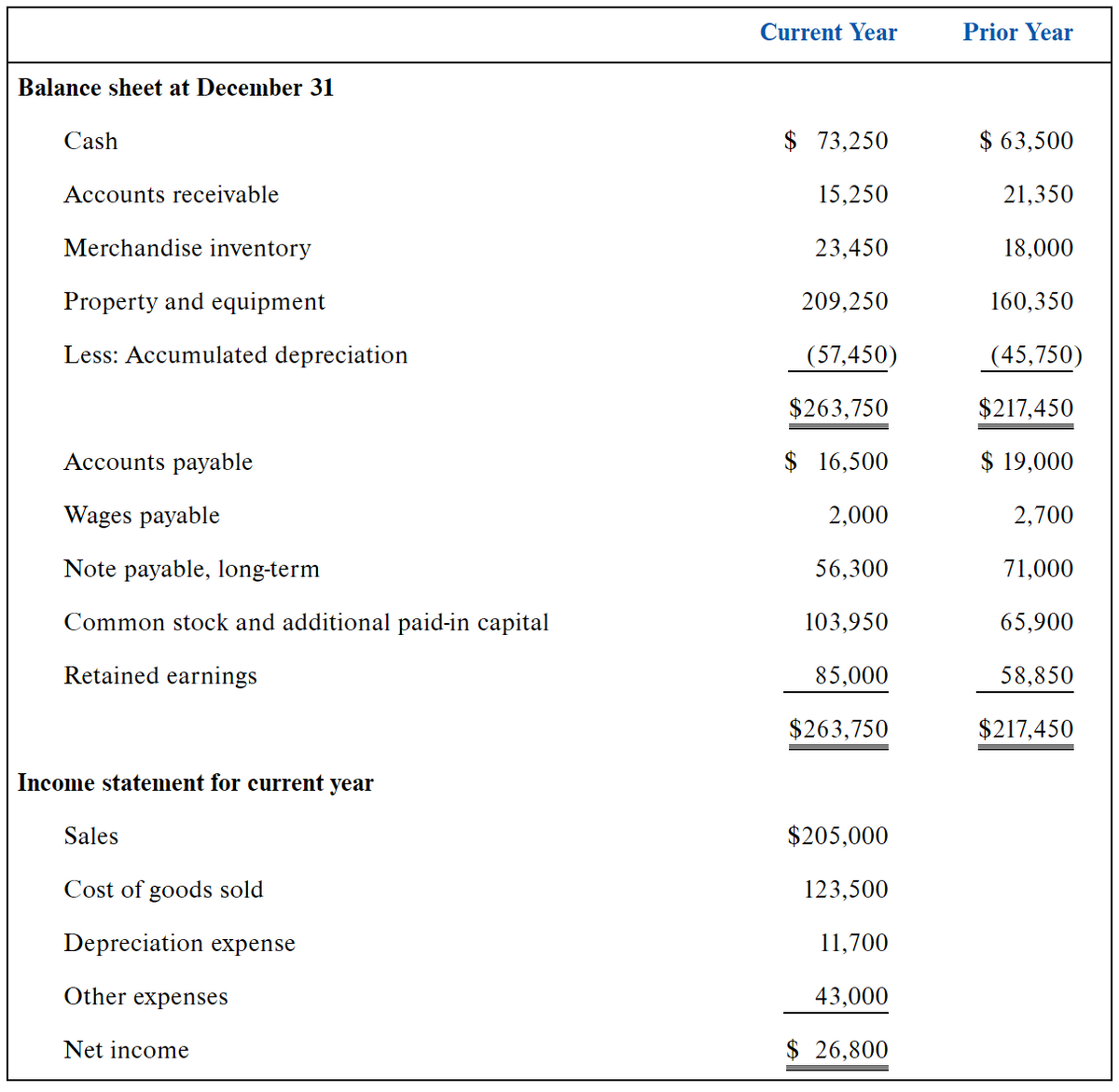 Current Year
Prior Year
Balance sheet at December 31
Cash
$ 73,250
$ 63,500
Accounts receivable
15,250
21,350
Merchandise inventory
23,450
18,000
Property and equipment
209,250
160,350
Less: Accumulated depreciation
(57,450)
(45,750)
$263,750
$217,450
Accounts payable
$ 16,500
$ 19,000
Wages payable
2,000
2,700
Note payable, long-term
56,300
71,000
Common stock and additional paid-in capital
103,950
65,900
Retained earnings
85,000
58,850
$263,750
$217,450
Income statement for current year
Sales
$205,000
Cost of goods sold
123,500
Depreciation expense
11,700
Other expenses
43,000
Net income
$ 26,800
