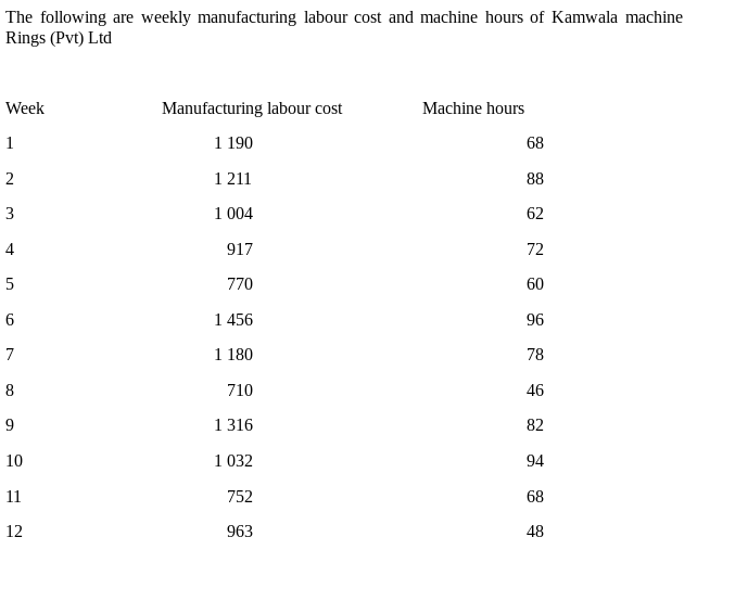 The following are weekly manufacturing labour cost and machine hours of Kamwala machine
Rings (Pvt) Ltd
Week
Manufacturing labour cost
Machine hours
1
1 190
68
2
1 211
88
3
1 004
62
4
917
72
5
770
60
1 456
96
7
1 180
78
8
710
46
1 316
82
10
1
1 032
94
11
752
68
12
963
48
