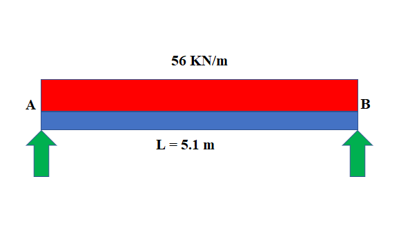 56 KN/m
A
L= 5.1 m
