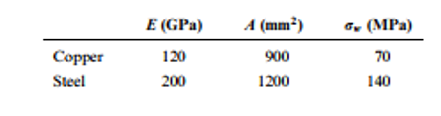 E (GPa)
A (mm)
6. (MPa)
Copper
Steel
120
900
70
200
1200
140
