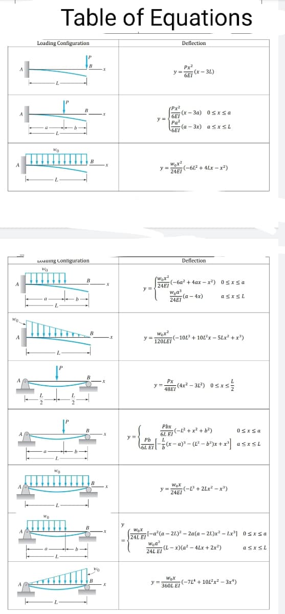 Table of Equations
Loading Configuration
Deflection
B
Px
A
y =Ze (x - 3L)
6EI
(Px2
(x- 3a) 0 sIsa
6EI
y =
Ра?
A
(a - 3x) a<x <L
-6EI
Wo
B
A.
y =E(-6L? + 4Lx – x2)
24EI
L.
Luduing Contiguration
Deflection
Wo
(Wox?
FAE
B
(-6a? + 4ax - x²) 0Sxsa
24EI
A
y =
Wa
24E (a - 4x)
asxSL
Wo
Wex?
у
120LEI-10L + 10Lx – 5Lx + x)
B
120LEI
L.
B
Px
y =
48EI
;(4x² – 32") 0sxs;
Pbx
B
61. ET -L + x² + b?)
A
y =
Pb
lEL ET(*- a)' - (L² – b²)x + x* asxsL
L.
Wo
y =
y =AR(-L' + 2Lx? - x)
24EI
mim
y
B
U -a'(a - 21.) - 2a(a – 21.)x? – Lx'] 0 sxsa
24L EI
Wea?
241 EI (L- x)(a² – 4Lx + 2x?)
a sxSL
24L EI
Wo
B
y =
360L EI
y= 360L EI-7L' + 10L?x? – 3x*)
