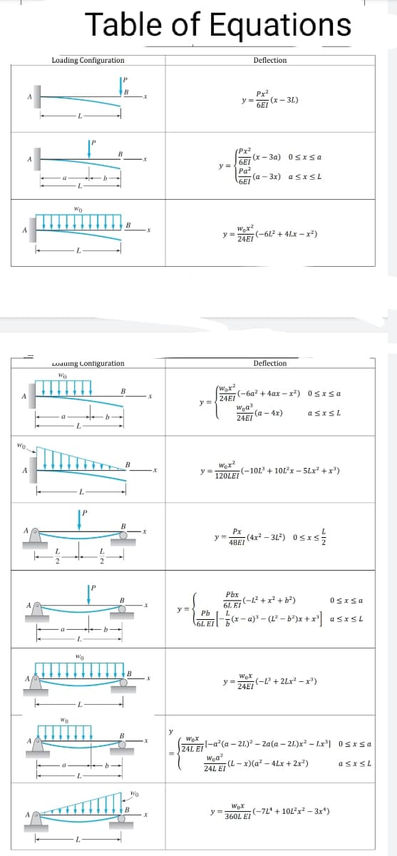 Table of Equations
Loading Configuration
Deflection
B
Px
A
y = (x - 3L)
6EI
(Px2
(x- 3a) 0SXSA
6EI
y =
Pa?
(a - 3x) a <XSL
-6EI
A
Wo
A.
y =
24ET (-612 + 4Lx – x2)
24EI
Luduing Contiguration
Deflection
Wo
(Wox?
DAE
y =
B
(-6a? + 4ax - x²) 0Sxsa
A
24EI
W,a
24E (a - 4x)
asxSL
Wo
B
120LEI-10L + 10Lx – 5Lx + x)
120LEI
y =
L.
B
Px
y =
48EI
;(4x² – 31") 0sxs;
Pbx
61. ET (-12 + x² + b2)
Pb |
lEL ET(*- a)' - (L² – b²)x + x* asxsL
B
A
y =
L.
Wo
y =
y =AR(-L' + 2Lx? – x)
24EI
y
B
U -a'(a - 21.) – 2a(a – 21.)x? – Lx'] 0 sxsa
24L EI
Wea?
241 EI (L- x)(a² – 4Lx + 2x?)
a sxSL
24L EI
Wo
y =
y= 360L EI-7L' + 10L?x? – 3x*)
360L EI
