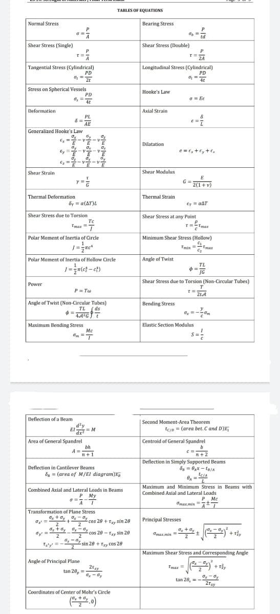 TABLES OF EQUATIONS
Normal Stress
Bearing Stress
td
Shear Stress (Single)
Shear Stress (Double)
P
2A
Tangential Stress (Cylindrical)
Longitudinal Stress (Cylindrical)
PD
PD
2t
4t
Stress on Spherical Vessels
PD
O, =
Hooke's Law
o = Ee
4t
Deformation
Axial Strain
PL
8 =
AE
Generalized Hooke's Law
Oy
V下
Ex
E
Dilatation
dy
Ey =
E
e = e, +€y +6,
E
E, =
Shear Strain
Shear Modulus
E
y ==
G =
2(1+v)
Thermal Deformation
Thermal Strain
ốr = a(AT)L
Er = aAT
Shear Stress due to Torsion
Shear Stress at any Point
T'c
Tmax =T
=Tmar
Polar Moment of Inertia of Circle
Minimum Shear Stress (Hollow)
Tmin=
-Tmax
Polar Moment of Inertia of Hollow Circle
Angle of Twist
TL
JG
Shear Stress due to Torsion (Non-Circular Tubes)
T
Power
P = Ta
2tA
Angle of Twist (Non-Circular Tubes)
TL ( ds
4A2GT
Bending Stress
a. = --0,m
Maximum Bending Stress
Mc
Om =T
Elastic Section Modulus
Deflection of a Beam
Second Moment-Area Theorem
d'y
= M
El Tr
tc/p = (area bet. C and D)x,
Area of General Spandrel
bh
A =
Centroid of General Spandrel
b
n+1
n+2
Deflection in Simply Supported Beams
Deflection in Cantilever Beams
8g = (area of M/El diagram)Xg
Maximum and Minimum Stress in Beams with
Combined Axial and Lateral Loads in Beams
P My
AT
Combined Axial and Lateral Loads
P. Mc
Gmaxmin =+T
Transformation of Plane Stress
Ox + dy, O - dy
2
cos 20 + Tyy Sin 20
Principal Stresses
2
cos 20 -Ty sin 20
2
d, + dy
+ r,
Omax.min =
2
Tutu =- y sin 20 + Try Cos 20
sin 20 + Txy Cos 20
2
Maximum Shear Stress and Corresponding Angle
Angle of Principal Plane
Tmax =
+ Ty
tan 20, =
tan 28, = --0y
tan 20, =
Coordinates of Center of Mohr's Circle
