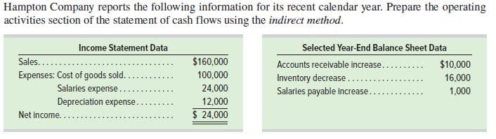 Hampton Company reports the following information for its recent calendar year. Prepare the operating
activities section of the statement of cash flows using the indirect method.
Income Statement Data
Selected Year-End Balance Sheet Data
Sales....
$160,000
Accounts receivable increase...
Inventory decrease....
Salaries payable increase..
$10,000
Expenses: Cost of goods sold..
Salaries expense.
100,000
16,000
24,000
1,000
Depreciation expense.
12,000
Net income...
$ 24,000
