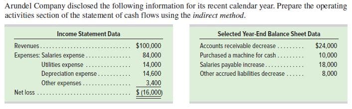 Arundel Company disclosed the following information for its recent calendar year. Prepare the operating
activities section of the statement of cash flows using the indirect method.
Income Statement Data
Selected Year-End Balance Sheet Data
Revenues..
$100,000
Accounts receivable decrease......
$24,000
Expenses: Salaries expense .
Utilities expense
Depreciation expense.
Other expenses
84,000
Purchased a machine for cash .
10,000
14,000
Salaries payable increase..
18,000
14,600
Other accrued liabilities decrease
8,000
3,400
$ (16,000)
Net loss
