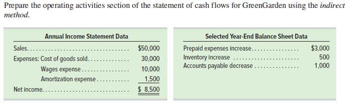 Prepare the operating activities section of the statement of cash flows for GreenGarden using the indirect
method.
Annual Income Statement Data
Selected Year-End Balance Sheet Data
Sales.....
$50,000
Prepaid expenses increase..
$3,000
Expenses: Cost of goods sold..
Inventory increase
Accounts payable decrease
30,000
500
1,000
Wages expense..
10,000
Amortization expense.
1,500
Net income.
$ 8,500
