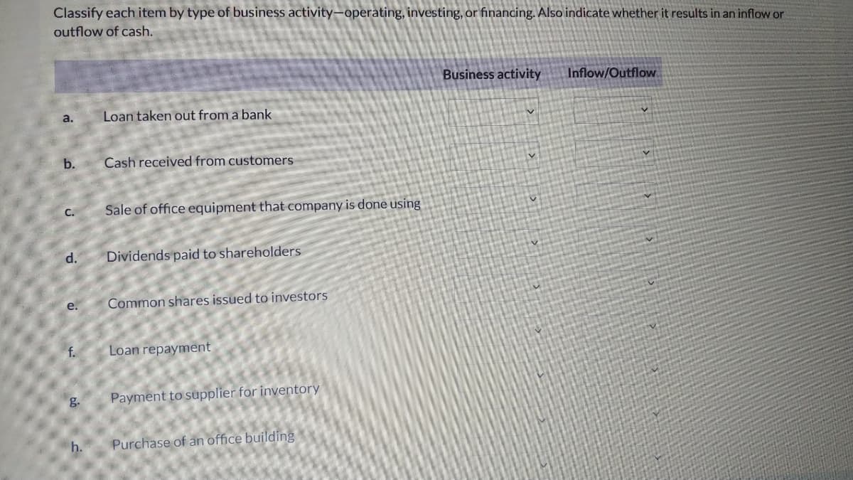 Classify each item by type of business activity-operating, investing, or financing. Also indicate whether it results in an inflow or
outflow of cash.
Business activity
Inflow/Outflow
a.
Loan taken out from a bank
b.
Cash received from customers
v
C.
Sale of office equipment that company is done using
d.
Dividends paid to shareholders
e.
Common shares issued to investors
f.
Loan repayment
Payment to supplier for inventory
Purchase of an office building
h.