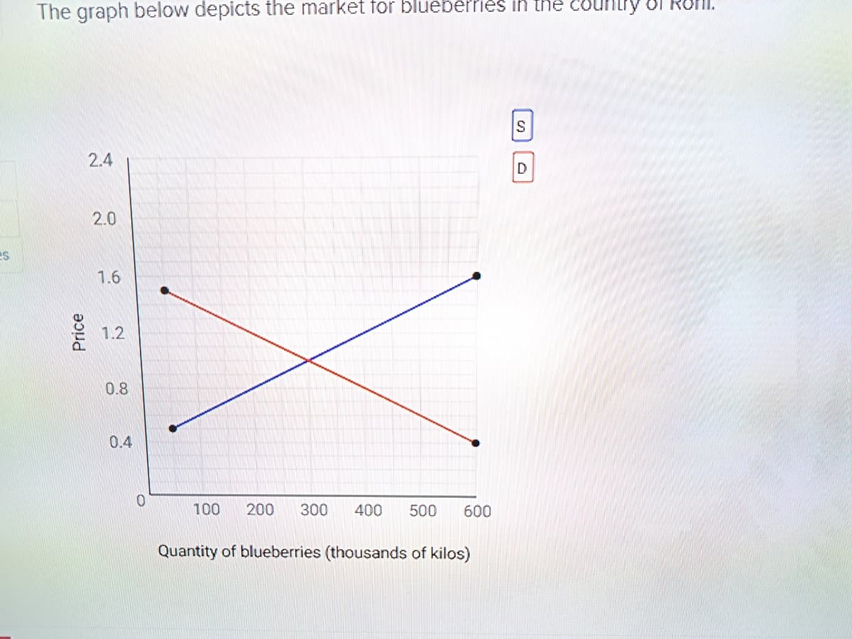 es
The graph below depicts the market for blueberries in the coun
Price
2.4
2.0
1.6
1.2
0.8
0.4
0
100 200 300 400 500 600
Quantity of blueberries (thousands of kilos)
D
of Ron.