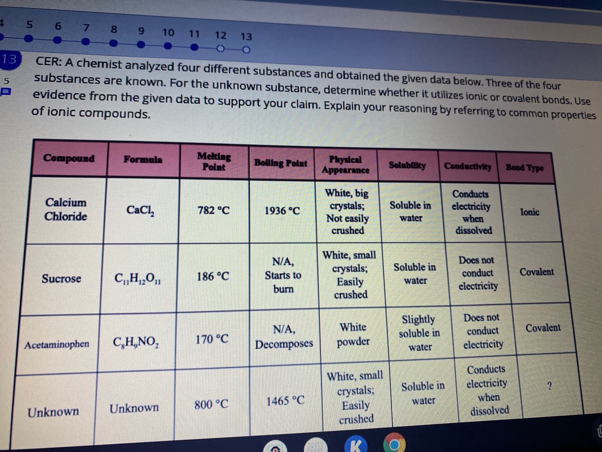 6 7
8.
6.
10 11
12
13
13
CER: A chemist analyzed four different substances and obtained the given data below. Three of the four
substances are known. For the unknown substance, determine whether it utilizes ionic or covalent bonds. Use
evidence from the given data to support your claim. Explain your reasoning by referring to common properties
of ionic compounds.
目
Compound
Formula
Melting
Point
Physical
Appearance
Bolling Polnt
Solubility
Conductivity
Bond Type
White, big
crystals;
Not easily
Conducts
Calcium
Chloride
Soluble in
electricity
when
dissolved
CaCl,
782 °C
1936 °C
Ionic
water
crushed
White, small
crystals;
Easily
crushed
Does not
N/A,
Starts to
Soluble in
conduct
Covalent
Sucrose
C„H,,O,,
186 °C
water
burn
electricity
Does not
Slightly
soluble in
N/A,
White
conduct
Covalent
Acetaminophen
C,H,NO,
170 °C
Decomposes
powder
electricity
water
Conducts
White, small
crystals;
Easily
crushed
Soluble in
electricity
?
when
800 °C
1465 °C
water
Unknown
Unknown
dissolved
