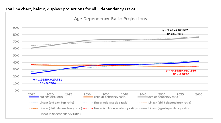 The line chart, below, displays projections for all 3 dependency ratios.
Age Dependency Ratio Projections
90.0
y = 1.43x + 62.867
R = 0.7829
80.0
www.
70.0
60.0
50.0
40.0
30.0
y = -0.2633x +37.146
R = 0.8798
20.0
y = 1.6933x + 25.721
R = 0.8564
10.0
0.0
2015
2020
2025
2030
2035
child dependency ratio
2040
2045
2050
2055
2060
old age dep ratio
age dependency ratio
Linear (old age dep ratio)
Linear (old age dep ratio)
Linear (child dependency ratio)
Linear (child dependency ratio)
***...... Linear (child dependency ratio)
Linear (age dependency ratio)
**....... Linear (age dependency ratio)
