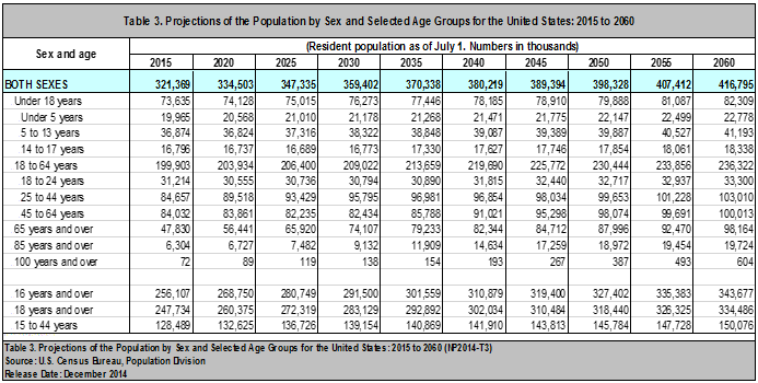 Table 3. Projections of the Population by Sex and Selected Age Groups for the United States: 2015 to 2060
(Resident population as of July 1. Numbers in thousands)
2040
Sex and age
2015
2020
2025
2030
2035
2045
2050
2055
2060
321,369
73,635
19,965
359,402
370,338
77,446
21,268
38,848
17,330
213,659
30,890
96,981
85,788
79233
11,909
154
398,328
79,888
BOTH SEXES
Under 18 years
Under 5 years
5 to 13 years
14 to 17 years
334,503
74,128
20,568
36,824
16,737
407,412
81,087
22,499
40,527
18,061
233,856
32,937
101,228
347,335
75,015
21,010
37,316
380,219
416,795
76,273
21,178
38,322
16,773
209,022
30,794
78, 185
21,471
39,087
17,627
219,690
31,815
389,394
78,910
21,775
39,389
17,746
225,772
32,440
98,034
95,298
84,712
17,259
82,309
22,778
41,193
18,338
236,322
33,300
103,010
36,874
16,796
199,903
31,214
16,689
206,400
30,736
22,147
39,887
17,854
230,444
32,717
18 to 64 years
18 to 24 years
25 to 44 years
45 to 64 years
65 years and over
85 years and over
100 years and over
203,934
30,555
89,518
83,861
56,441
6,727
89
84,657
84,032
47,830
6,304
93,429
82,235
65,920
95,795
82 434
74,107
9,132
138
96,854
91,021
82,344
99,653
98,074
87,996
99,691
92,470
19,454
493
100,013
98, 164
19,724
604
7,482
14,634
193
18,972
387
72
119
267
291,500
283, 129
139,154
310,879
302,034
141,910
319,400
16 years and over
18 years and over
15 to 44 years
256,107
247,734
128,489
268,750
260,375
132,625
280,749
272,319
136,726
301,559
292,892
140,869
310,484
143,813
327,402
318,440
145,784
335,383
326,325
147,728
343,677
334,486
150,076
Table 3. Projections of the Population by Sex and Selected Age Groups for the United States:2015 to 2060 (IP2014-T3)
Source: U.S. Census Bureau, Population Dvision
Release Date: December 2014
