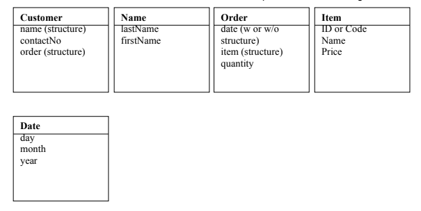 Customer
Name
Order
Item
name (structure)
TastName
date (w or w/o
structure)
item (structure)
quantity
ID or Code
contactNo
firstName
Name
order (structure)
Price
Date
day
month
year
