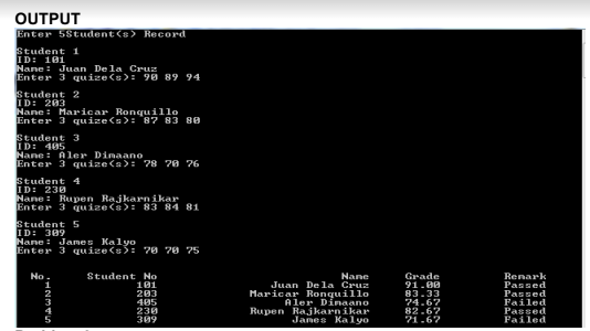 OUTPUT
Enter 58tudent (s) Record
Student 1
ID: 101
Nane: Juan Dela Cruz
Enter 3 quize(s): 90 89 94
Student 2
ID: 203
Nane: Maricar Ronquillo
Enter 3 quize(s): 87 83 80
Student 3
ID: 405
Nane: Aler Dimaano
Enter 3 quize(s): 78 70 76
Student 4
ID: 230
Nane : Rupen Rajkarnikar
Enter 3 quize(a>: 83 84 81
Student 5
ID: 309
Nane : James Kalyo
Enter 3 quize(u>: 70 70 75
No.
Student No
101
203
405
230
309
Nane
Juan Dela Cruz
Maricar Ronquillo
Aler Dinaano
Rupen Rajkarnikar
Janes Kalyo
Grade
91.00
83.33
74.67
Renark
Passed
Passed
Failed
Passed
Failed
82.67
?1.67
