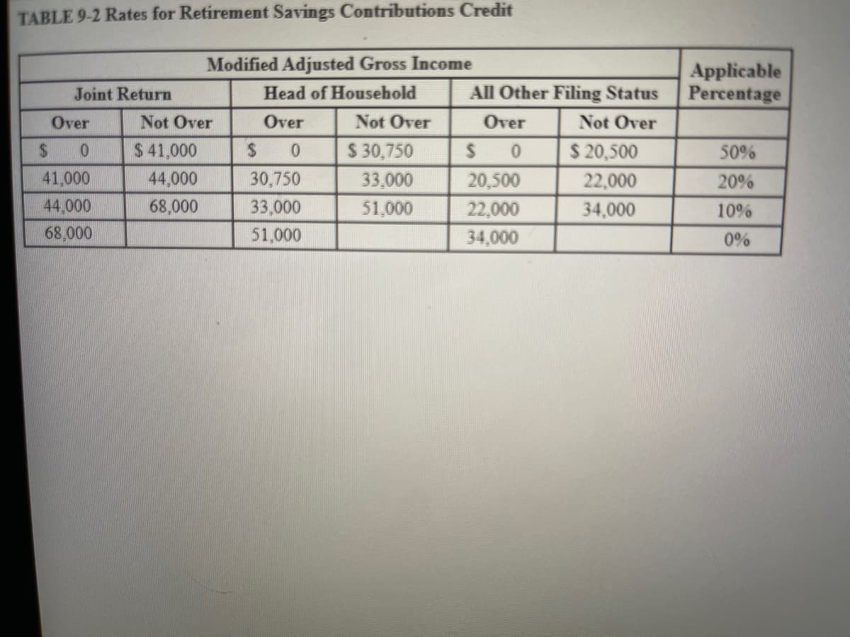 TABLE 9-2 Rates for Retirement Savings Contributions Credit
Joint Return
Over
$
0
41,000
44,000
68,000
Modified Adjusted Gross Income
Head of Household
Over
$0
30,750
33,000
51,000
Not Over
$ 41,000
44,000
68,000
Not Over
$ 30,750
33,000
51,000
All Other Filing Status
Not Over
Over
0
$
20,500
22,000
34,000
$ 20,500
22,000
34,000
Applicable
Percentage
50%
20%
10%
0%